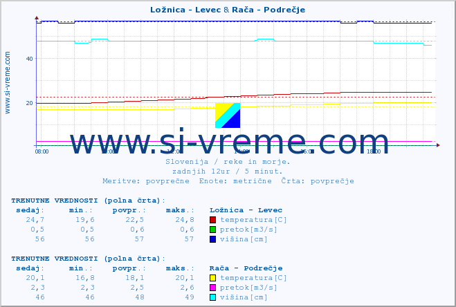 POVPREČJE :: Ložnica - Levec & Rača - Podrečje :: temperatura | pretok | višina :: zadnji dan / 5 minut.