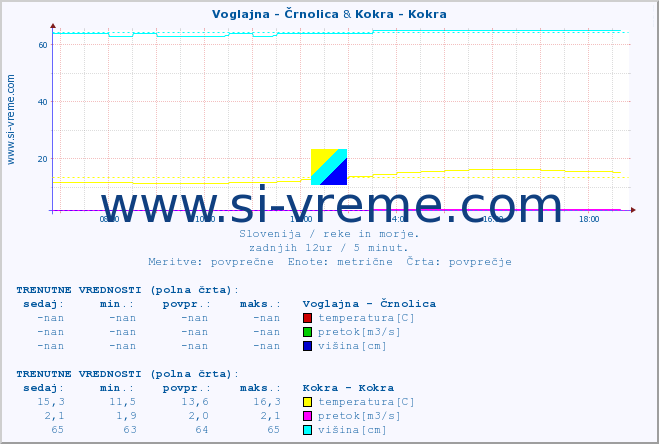 POVPREČJE :: Voglajna - Črnolica & Kokra - Kokra :: temperatura | pretok | višina :: zadnji dan / 5 minut.