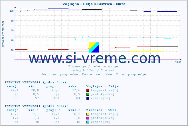 POVPREČJE :: Voglajna - Celje & Bistrica - Muta :: temperatura | pretok | višina :: zadnji dan / 5 minut.