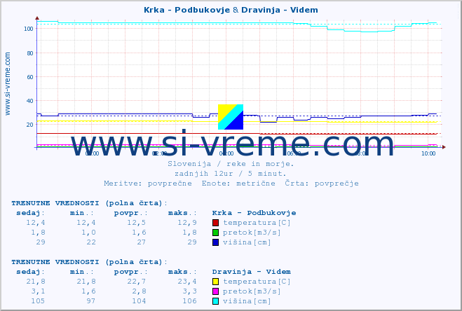 POVPREČJE :: Krka - Podbukovje & Dravinja - Videm :: temperatura | pretok | višina :: zadnji dan / 5 minut.