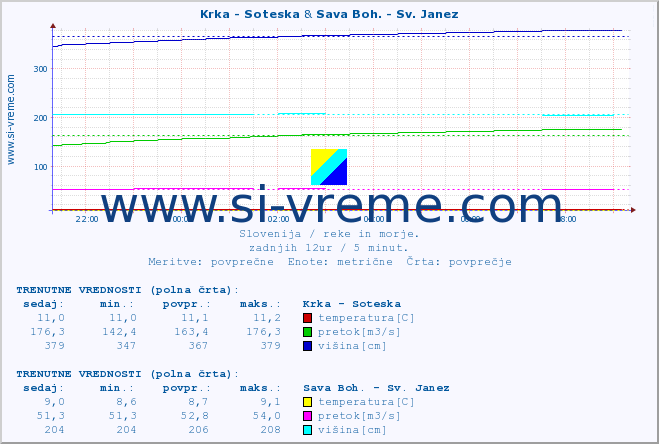 POVPREČJE :: Krka - Soteska & Sava Boh. - Sv. Janez :: temperatura | pretok | višina :: zadnji dan / 5 minut.