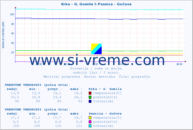 POVPREČJE :: Krka - G. Gomila & Pesnica - Gočova :: temperatura | pretok | višina :: zadnji dan / 5 minut.