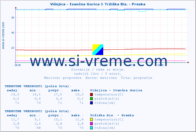 POVPREČJE :: Višnjica - Ivančna Gorica & Tržiška Bis. - Preska :: temperatura | pretok | višina :: zadnji dan / 5 minut.