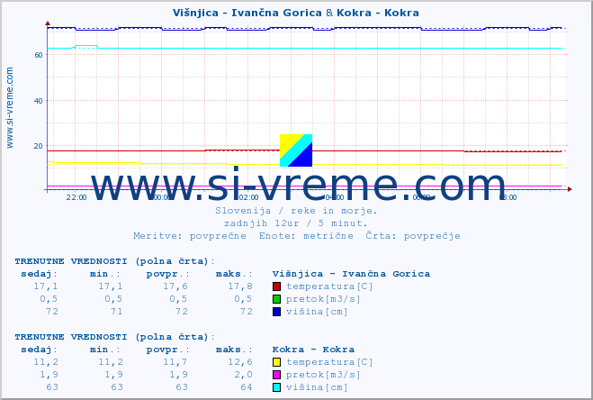 POVPREČJE :: Višnjica - Ivančna Gorica & Kokra - Kokra :: temperatura | pretok | višina :: zadnji dan / 5 minut.