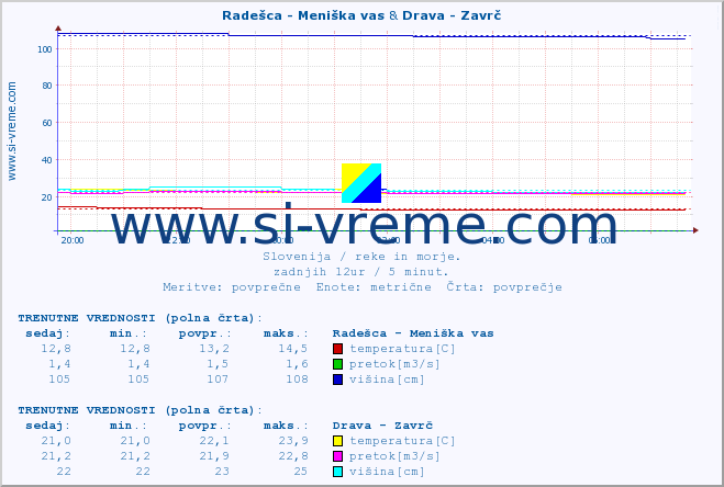 POVPREČJE :: Radešca - Meniška vas & Drava - Zavrč :: temperatura | pretok | višina :: zadnji dan / 5 minut.