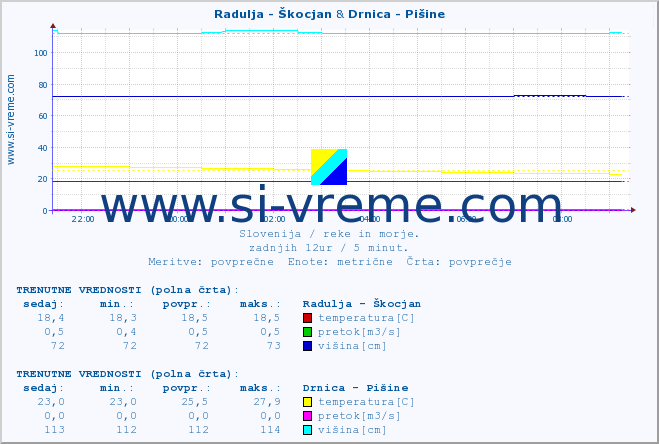 POVPREČJE :: Radulja - Škocjan & Drnica - Pišine :: temperatura | pretok | višina :: zadnji dan / 5 minut.