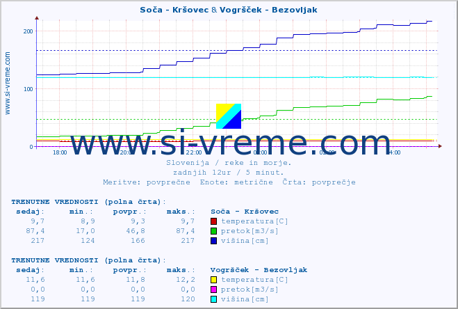 POVPREČJE :: Soča - Kršovec & Vogršček - Bezovljak :: temperatura | pretok | višina :: zadnji dan / 5 minut.