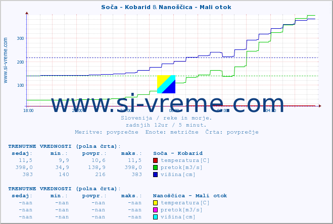 POVPREČJE :: Soča - Kobarid & Nanoščica - Mali otok :: temperatura | pretok | višina :: zadnji dan / 5 minut.