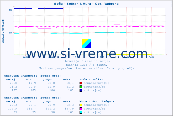 POVPREČJE :: Soča - Solkan & Mura - Gor. Radgona :: temperatura | pretok | višina :: zadnji dan / 5 minut.