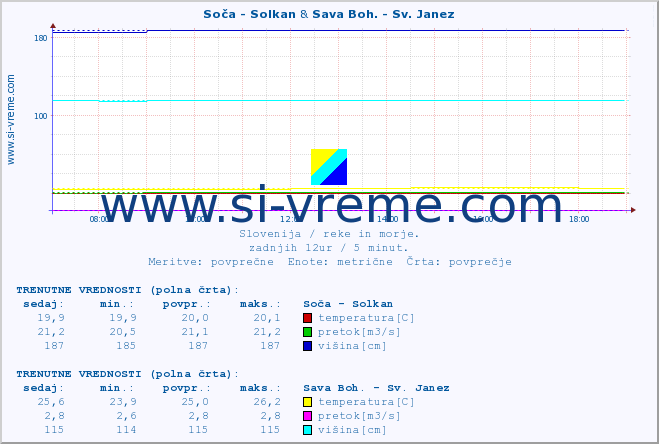 POVPREČJE :: Soča - Solkan & Sava Boh. - Sv. Janez :: temperatura | pretok | višina :: zadnji dan / 5 minut.