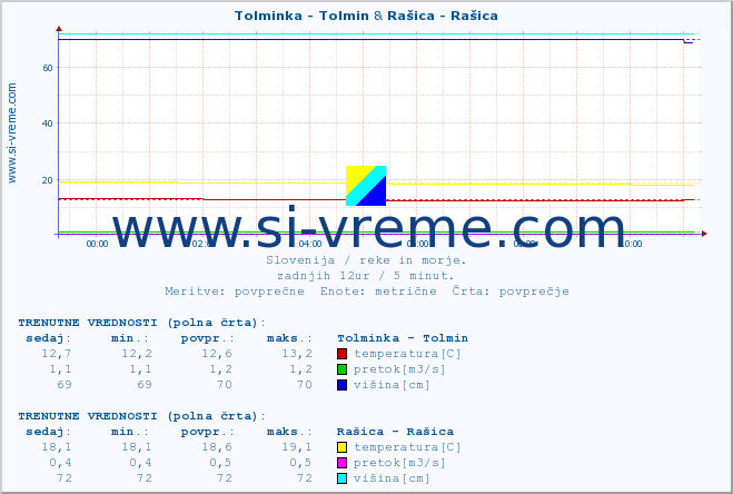 POVPREČJE :: Tolminka - Tolmin & Rašica - Rašica :: temperatura | pretok | višina :: zadnji dan / 5 minut.