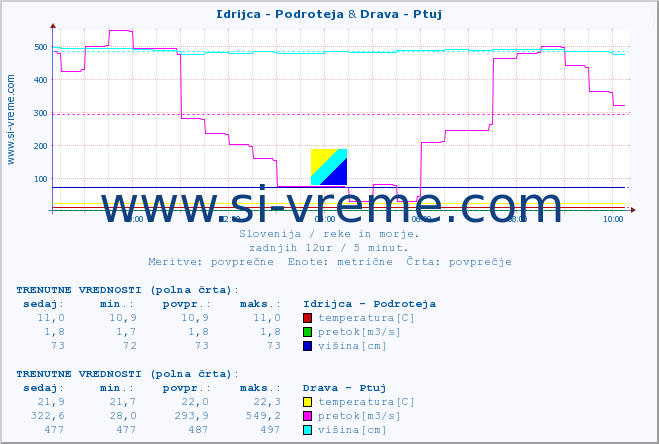 POVPREČJE :: Idrijca - Podroteja & Drava - Ptuj :: temperatura | pretok | višina :: zadnji dan / 5 minut.