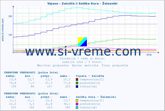 POVPREČJE :: Vipava - Zalošče & Selška Sora - Železniki :: temperatura | pretok | višina :: zadnji dan / 5 minut.