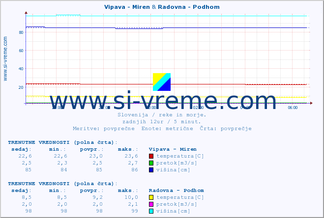 POVPREČJE :: Vipava - Miren & Radovna - Podhom :: temperatura | pretok | višina :: zadnji dan / 5 minut.