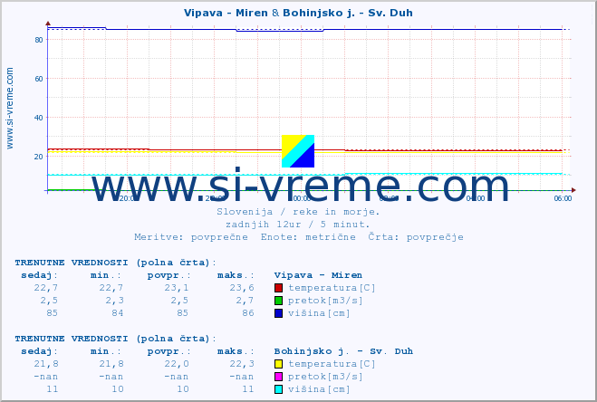 POVPREČJE :: Vipava - Miren & Bohinjsko j. - Sv. Duh :: temperatura | pretok | višina :: zadnji dan / 5 minut.