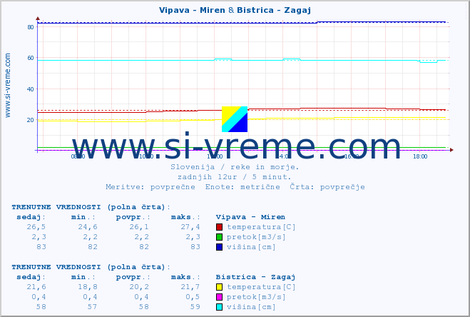 POVPREČJE :: Vipava - Miren & Bistrica - Zagaj :: temperatura | pretok | višina :: zadnji dan / 5 minut.