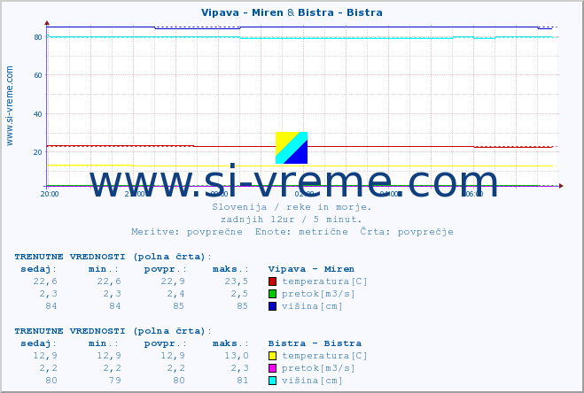 POVPREČJE :: Vipava - Miren & Bistra - Bistra :: temperatura | pretok | višina :: zadnji dan / 5 minut.