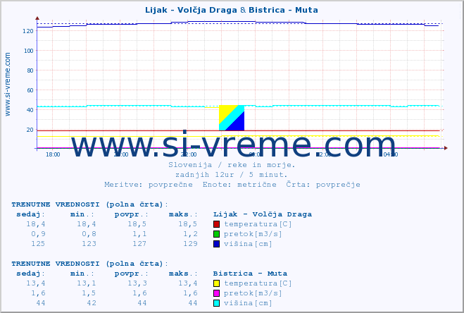 POVPREČJE :: Lijak - Volčja Draga & Bistrica - Muta :: temperatura | pretok | višina :: zadnji dan / 5 minut.