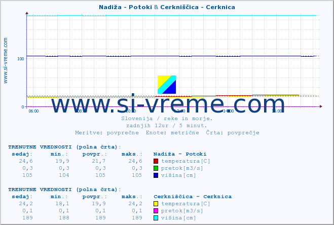 POVPREČJE :: Nadiža - Potoki & Cerkniščica - Cerknica :: temperatura | pretok | višina :: zadnji dan / 5 minut.