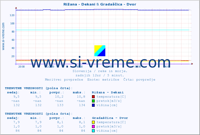 POVPREČJE :: Rižana - Dekani & Gradaščica - Dvor :: temperatura | pretok | višina :: zadnji dan / 5 minut.