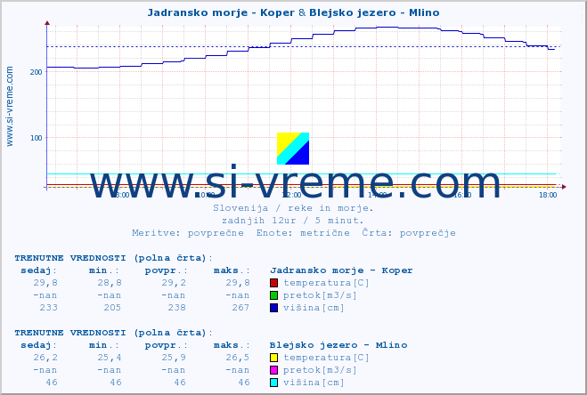 POVPREČJE :: Jadransko morje - Koper & Blejsko jezero - Mlino :: temperatura | pretok | višina :: zadnji dan / 5 minut.