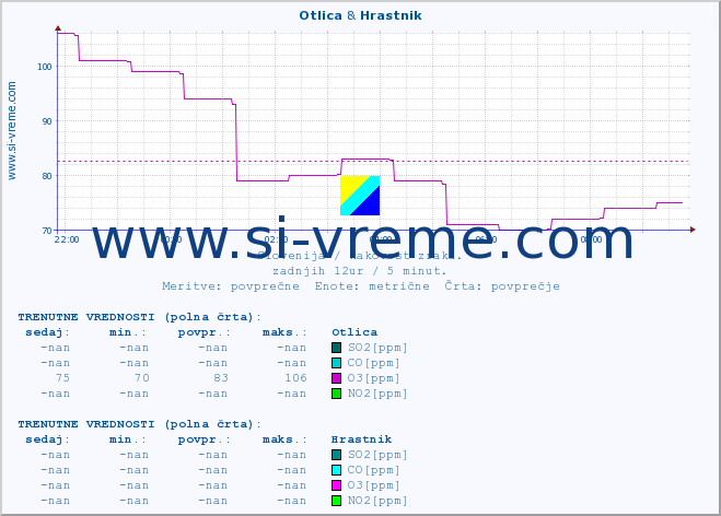 POVPREČJE :: Otlica & Hrastnik :: SO2 | CO | O3 | NO2 :: zadnji dan / 5 minut.