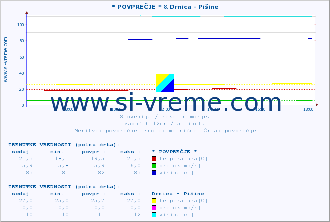 POVPREČJE :: * POVPREČJE * & Drnica - Pišine :: temperatura | pretok | višina :: zadnji dan / 5 minut.