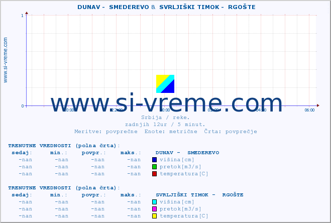 POVPREČJE ::  DUNAV -  SMEDEREVO &  SVRLJIŠKI TIMOK -  RGOŠTE :: višina | pretok | temperatura :: zadnji dan / 5 minut.