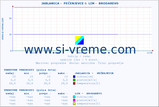 POVPREČJE ::  JABLANICA -  PEČENJEVCE &  LIM -  BRODAREVO :: višina | pretok | temperatura :: zadnji dan / 5 minut.