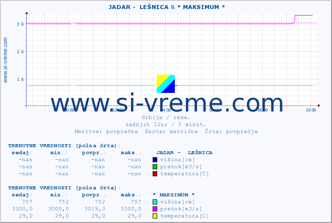 POVPREČJE ::  JADAR -  LEŠNICA & * MAKSIMUM * :: višina | pretok | temperatura :: zadnji dan / 5 minut.