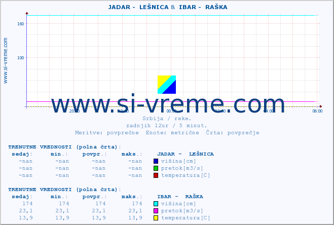 POVPREČJE ::  JADAR -  LEŠNICA &  IBAR -  RAŠKA :: višina | pretok | temperatura :: zadnji dan / 5 minut.