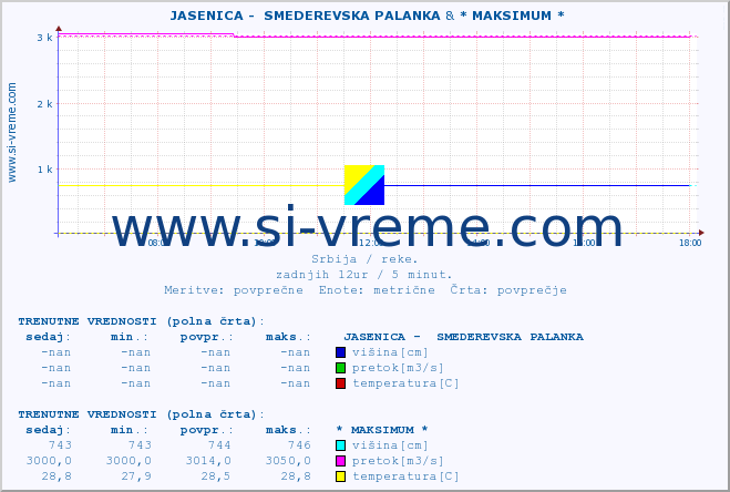 POVPREČJE ::  JASENICA -  SMEDEREVSKA PALANKA & * MAKSIMUM * :: višina | pretok | temperatura :: zadnji dan / 5 minut.