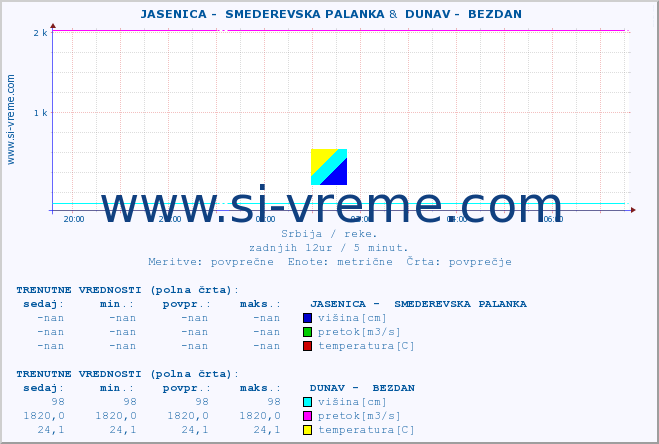 POVPREČJE ::  JASENICA -  SMEDEREVSKA PALANKA &  DUNAV -  BEZDAN :: višina | pretok | temperatura :: zadnji dan / 5 minut.