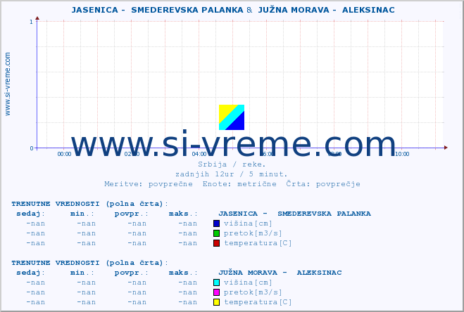 POVPREČJE ::  JASENICA -  SMEDEREVSKA PALANKA &  JUŽNA MORAVA -  ALEKSINAC :: višina | pretok | temperatura :: zadnji dan / 5 minut.