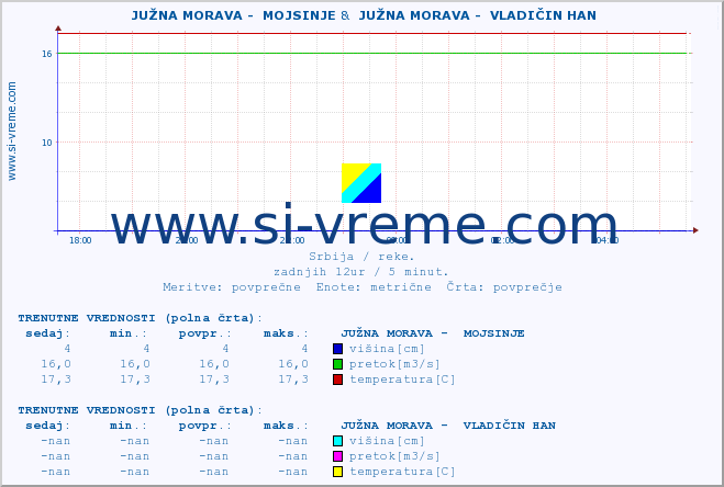 POVPREČJE ::  JUŽNA MORAVA -  MOJSINJE &  JUŽNA MORAVA -  VLADIČIN HAN :: višina | pretok | temperatura :: zadnji dan / 5 minut.