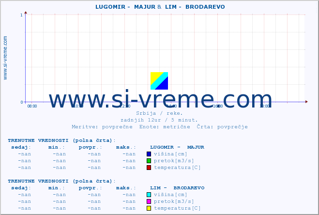 POVPREČJE ::  LUGOMIR -  MAJUR &  LIM -  BRODAREVO :: višina | pretok | temperatura :: zadnji dan / 5 minut.