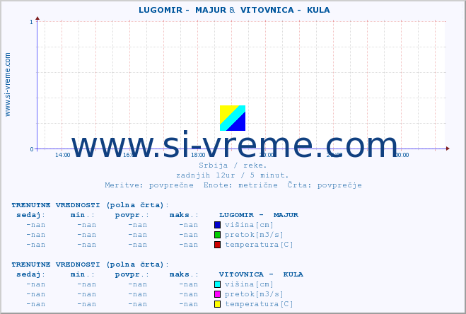 POVPREČJE ::  LUGOMIR -  MAJUR &  VITOVNICA -  KULA :: višina | pretok | temperatura :: zadnji dan / 5 minut.