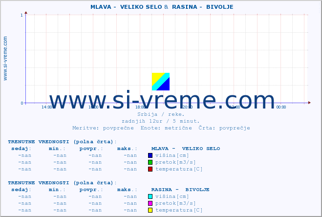 POVPREČJE ::  MLAVA -  VELIKO SELO &  RASINA -  BIVOLJE :: višina | pretok | temperatura :: zadnji dan / 5 minut.