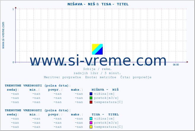 POVPREČJE ::  NIŠAVA -  NIŠ &  TISA -  TITEL :: višina | pretok | temperatura :: zadnji dan / 5 minut.