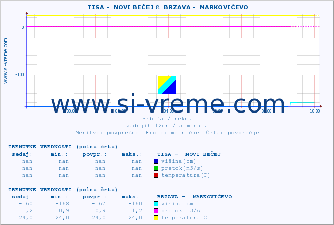 POVPREČJE ::  TISA -  NOVI BEČEJ &  BRZAVA -  MARKOVIĆEVO :: višina | pretok | temperatura :: zadnji dan / 5 minut.
