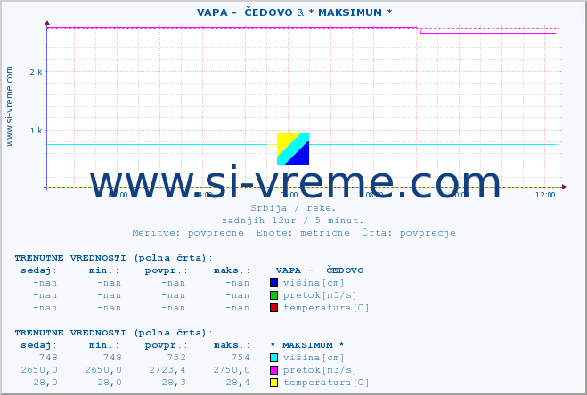 POVPREČJE ::  VAPA -  ČEDOVO & * MAKSIMUM * :: višina | pretok | temperatura :: zadnji dan / 5 minut.