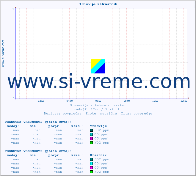 POVPREČJE :: Trbovlje & Hrastnik :: SO2 | CO | O3 | NO2 :: zadnji dan / 5 minut.