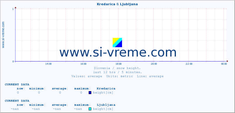  :: Kredarica & Ljubljana :: height :: last day / 5 minutes.