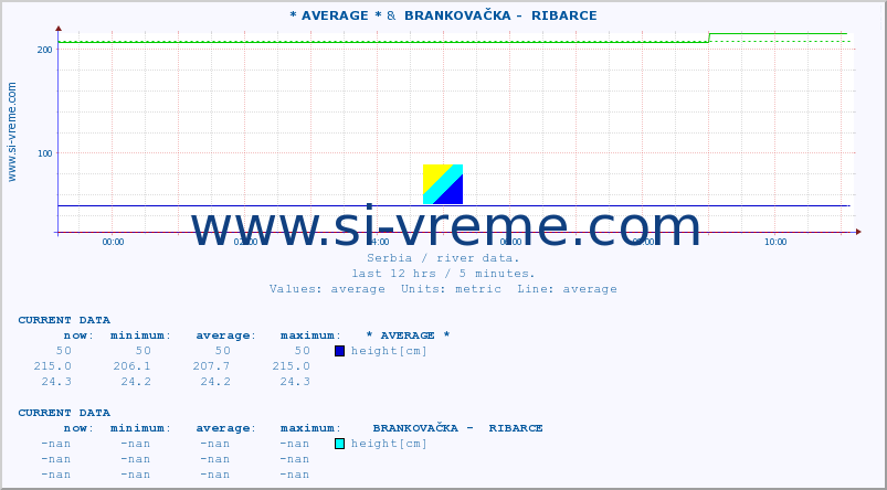  :: * AVERAGE * &  BRANKOVAČKA -  RIBARCE :: height |  |  :: last day / 5 minutes.