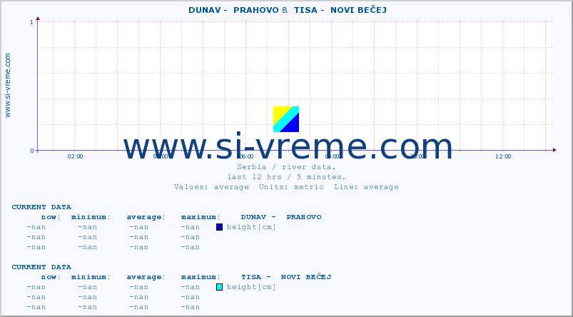  ::  DUNAV -  PRAHOVO &  TISA -  NOVI BEČEJ :: height |  |  :: last day / 5 minutes.