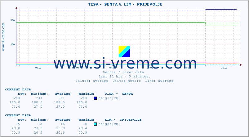  ::  TISA -  SENTA &  LIM -  PRIJEPOLJE :: height |  |  :: last day / 5 minutes.