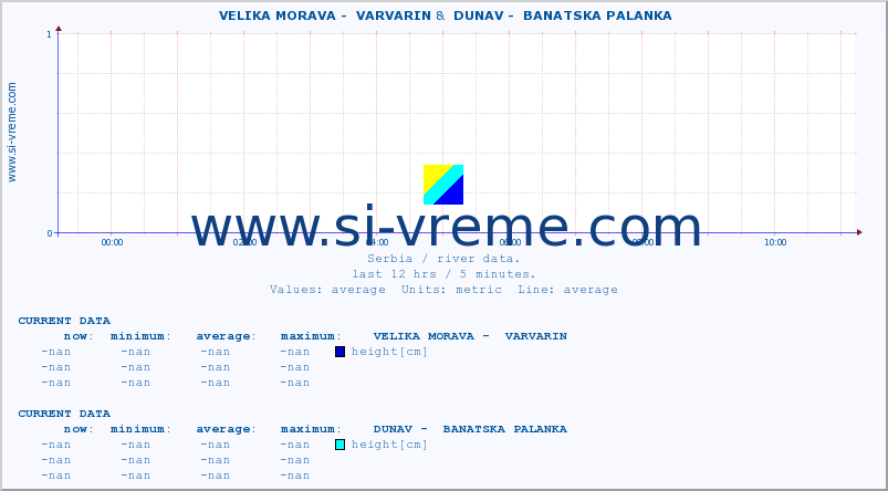  ::  VELIKA MORAVA -  VARVARIN &  DUNAV -  BANATSKA PALANKA :: height |  |  :: last day / 5 minutes.