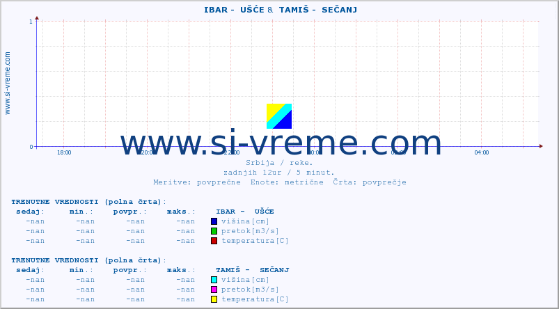 POVPREČJE ::  IBAR -  UŠĆE &  TAMIŠ -  SEČANJ :: višina | pretok | temperatura :: zadnji dan / 5 minut.