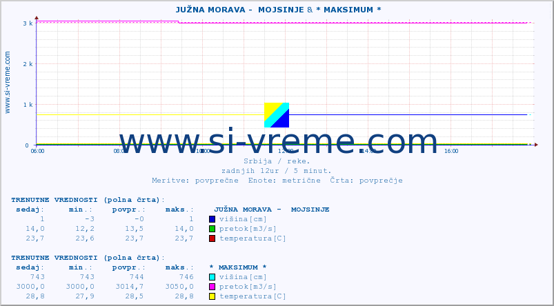 POVPREČJE ::  JUŽNA MORAVA -  MOJSINJE & * MAKSIMUM * :: višina | pretok | temperatura :: zadnji dan / 5 minut.