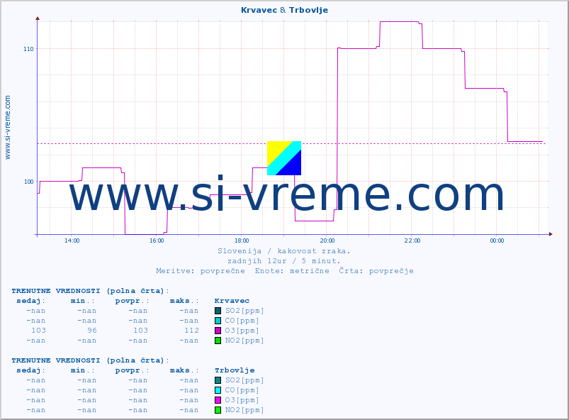POVPREČJE :: Krvavec & Trbovlje :: SO2 | CO | O3 | NO2 :: zadnji dan / 5 minut.